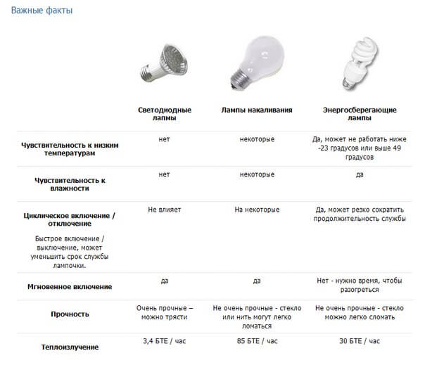 Какие лампы можно ставить. Сравнение газоразрядных ламп и ламп накаливания. Технические характеристики ламп накаливания и энергосберегающих. Чувствительность лампы накаливания. Рабочая температура светодиодных ламп.