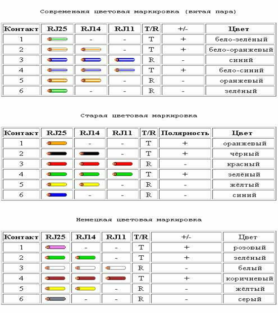 Схема подключения проводов в телефонной розетке. Телефонная розетка RJ-11 схема подключения. Распиновка телефонного кабеля 4 жилы rj45. Распиновка телефонной розетки rj11.